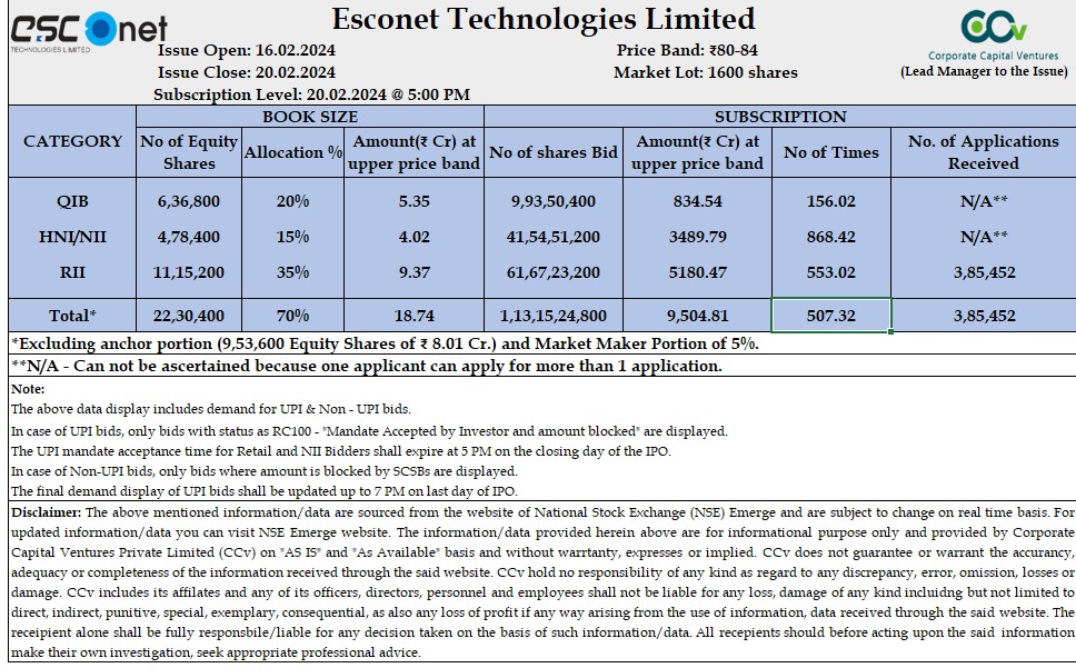 Esconet Technologies IPO Soars Beyond Expectations, Oversubscribed by 507 Times